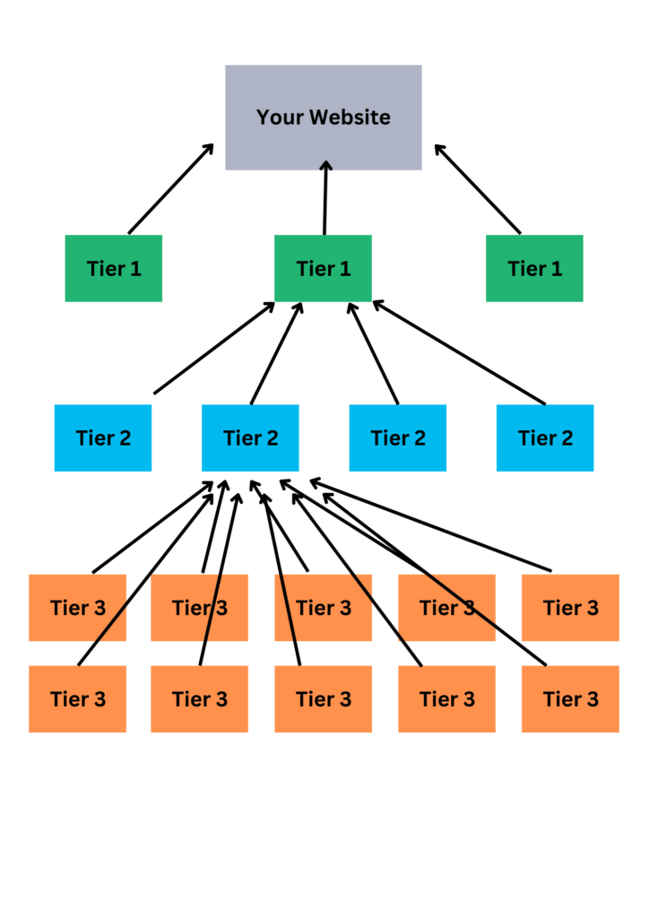 Diagram of tiered link building